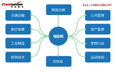 物流軟件開發(fā)與企業(yè)軟件開發(fā) 共性與差異