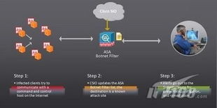 網(wǎng)絡(luò)安全新技術(shù)與發(fā)展趨勢(shì) 技術(shù)咨詢與未來(lái)展望